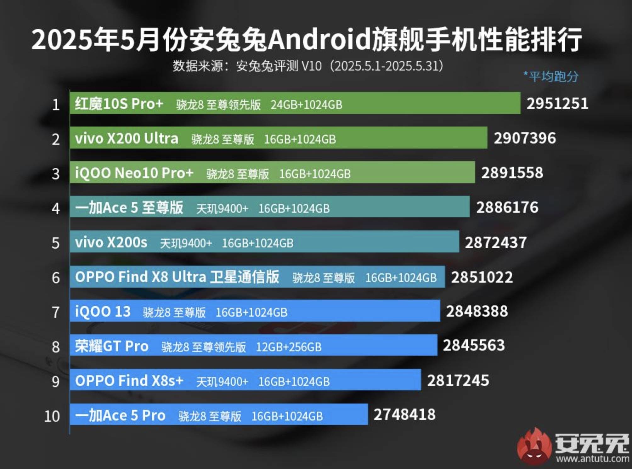 o10 Pro+冲入前三第一名令人意外手机性能TOP10排行榜iQOO Ne(图6)